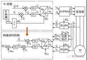 双dq空间的永磁同步电机无位置传感器起动策略