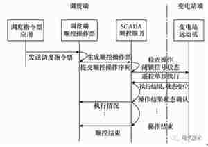 电力逆变电源-变电站程序化操作如何在调度自动化系统中应用? 电力逆变电源-变电站程序化操作如何在调度自动化系统中应用?