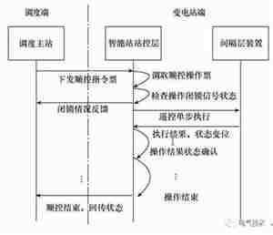 电力逆变电源-变电站程序化操作如何在调度自动化系统中应用? 电力逆变电源-变电站程序化操作如何在调度自动化系统中应用?