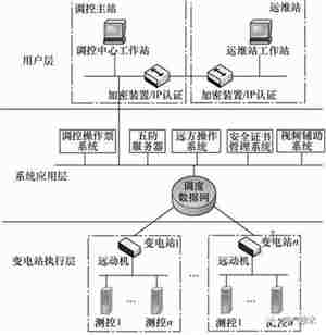电力逆变电源-变电站程序化操作如何在调度自动化系统中应用? 电力逆变电源-变电站程序化操作如何在调度自动化系统中应用?