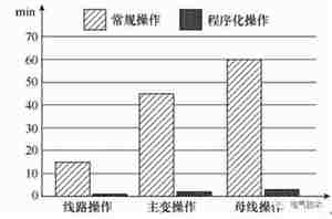 电力逆变电源-变电站程序化操作如何在调度自动化系统中应用? 电力逆变电源-变电站程序化操作如何在调度自动化系统中应用?