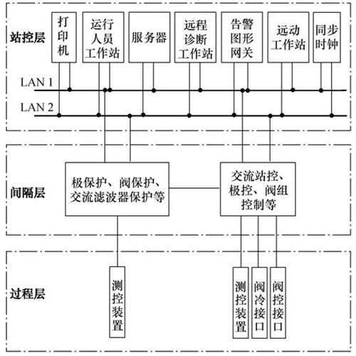直流稳压电源控制保护系统网络安全分析与对策 直流稳压电源控制保护系统网络安全分析与对策
