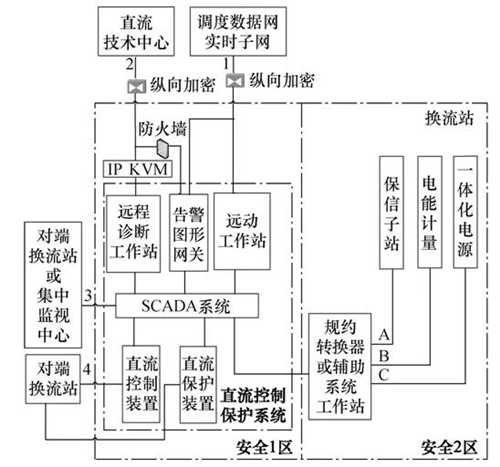 直流稳压电源控制保护系统网络安全分析与对策 直流稳压电源控制保护系统网络安全分析与对策