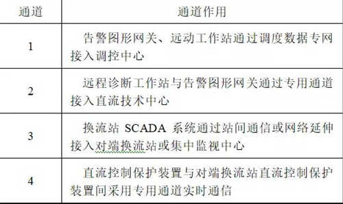 直流稳压电源控制保护系统网络安全分析与对策 直流稳压电源控制保护系统网络安全分析与对策