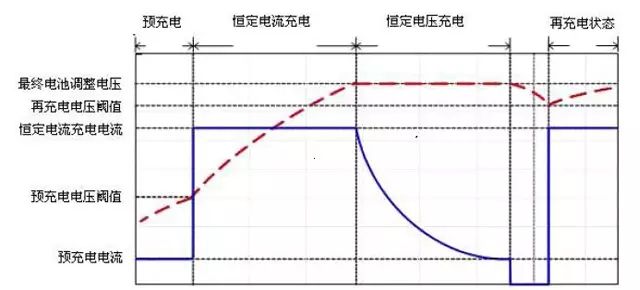 锂电池充电机充电的四段式充电原理及要求
